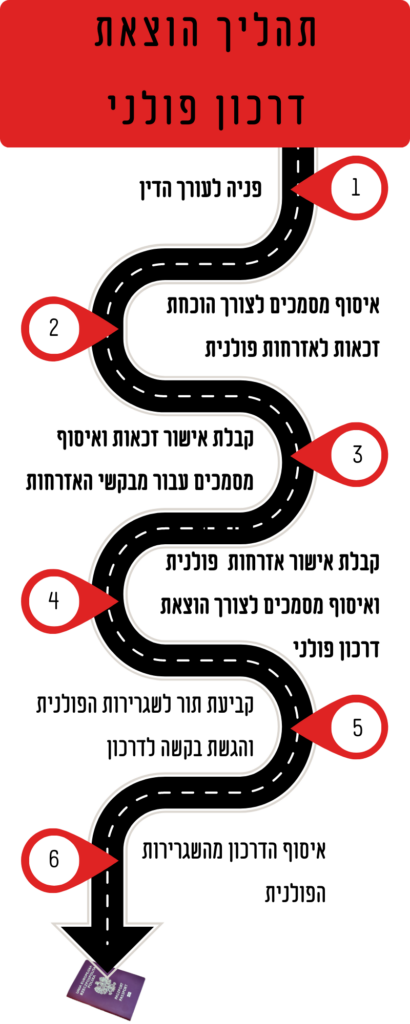 תהליך הוצאת דרכון פולני